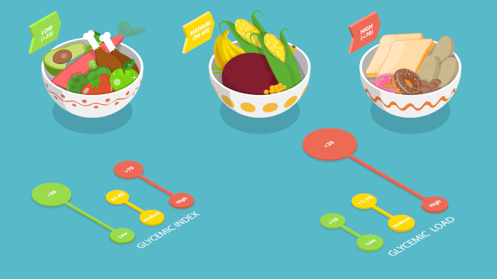 Glycaemic load of foods